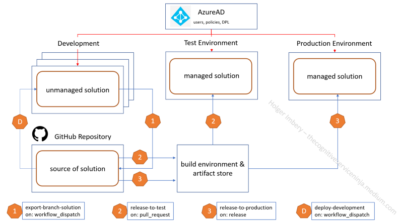 Figure 4: GitHub Actions Workflow