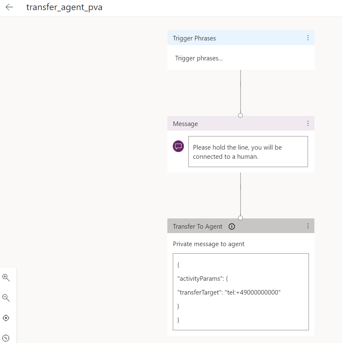 Figure 8: Calltransfer Topic